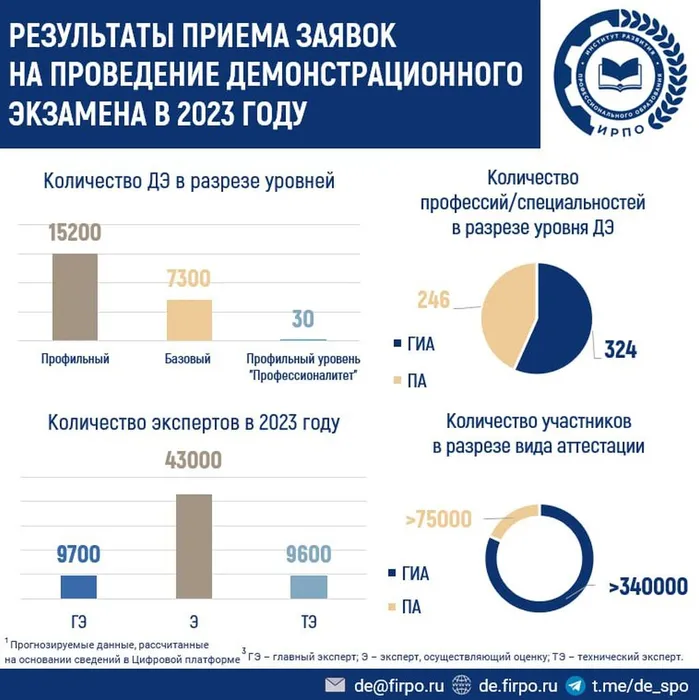 результаты приема заявок на проведение демонстрационного экзамена по программам среднего профессионального образования в 2023 году