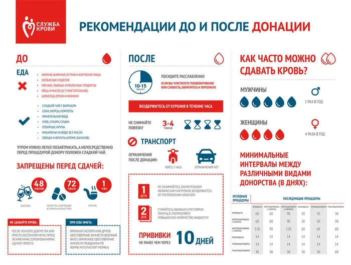 Инфографика-Рекомендации-до-и-после-донации